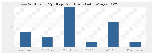 Répartition par âge de la population de Les Granges en 2007